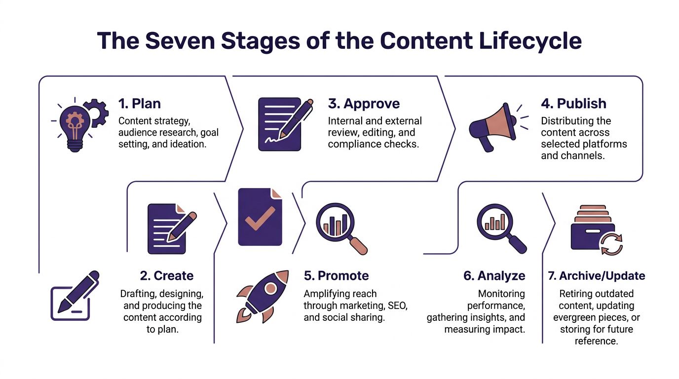 A diagram illustrating the seven distinct stages of the content lifecycle from planning to archiving.