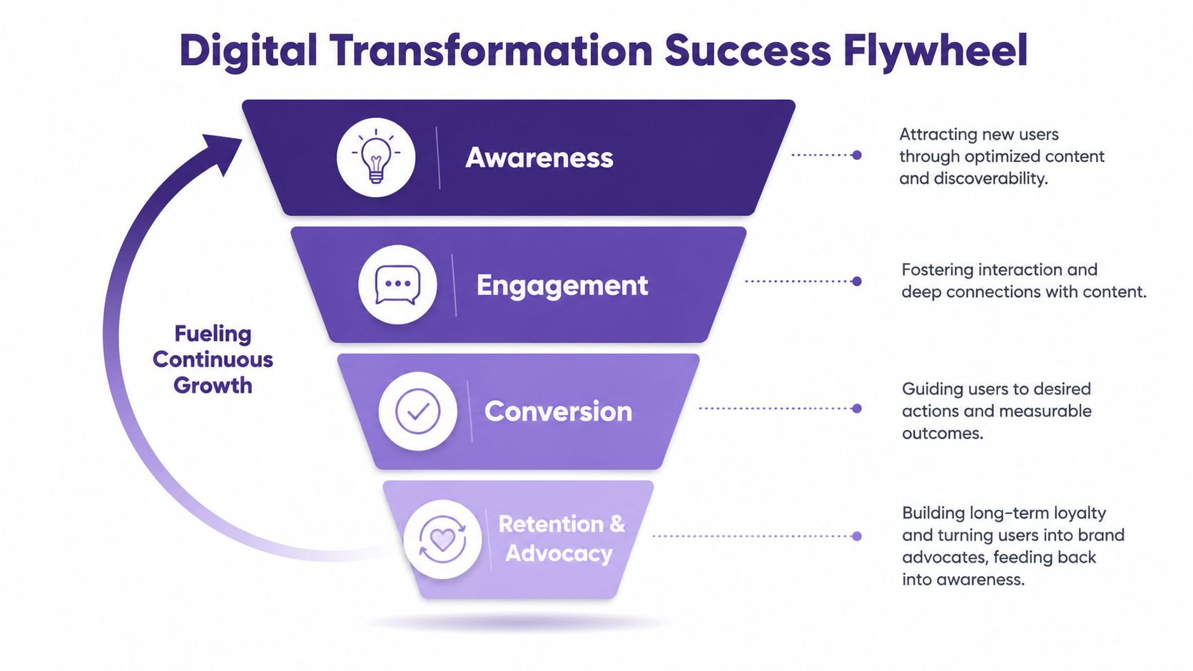 A digital transformation success flywheel diagram showing the four stages of growth, engagement, conversion, and advocacy.