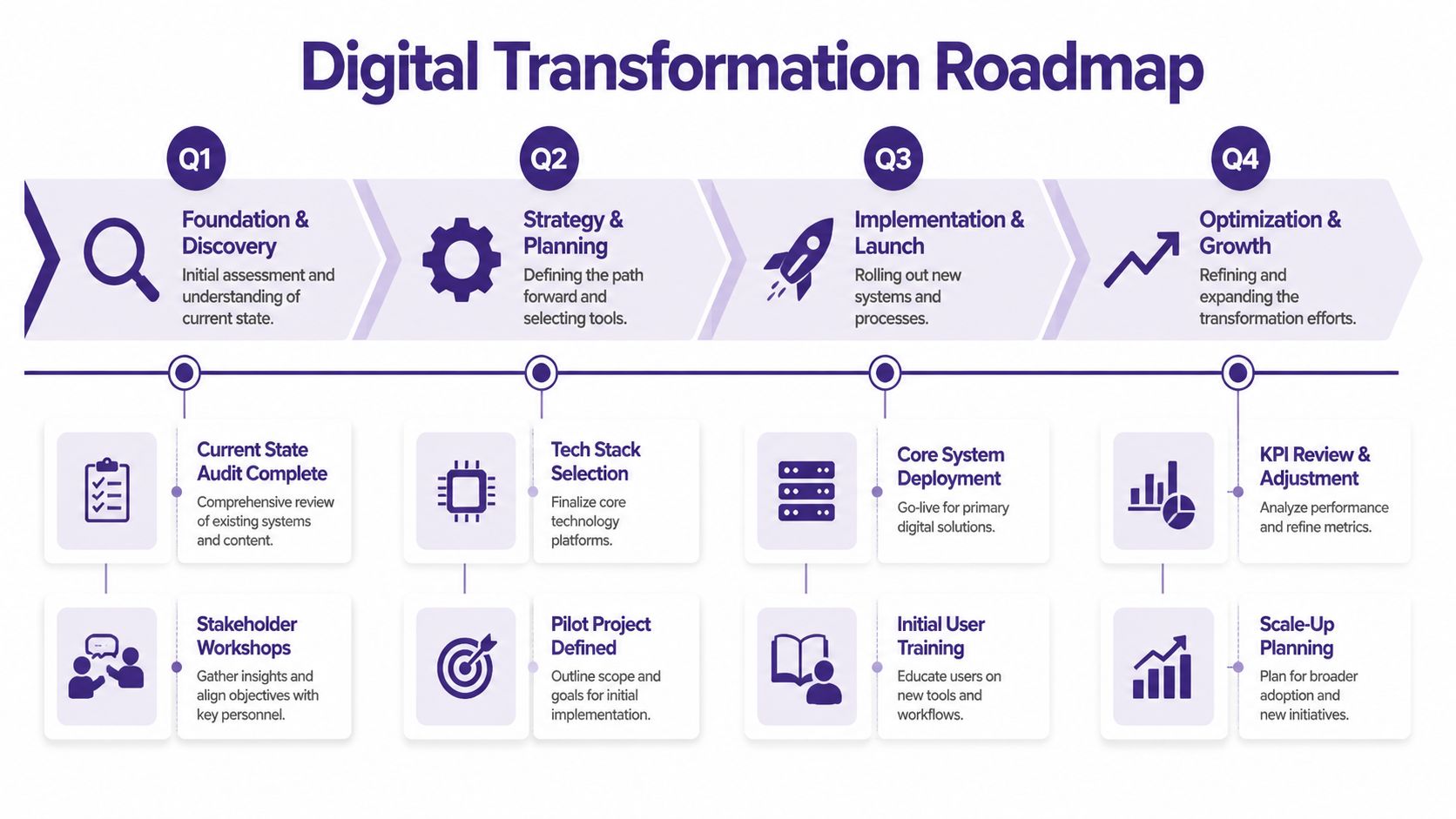 A professional digital transformation roadmap chart detailing four strategic business quarters from discovery to growth.