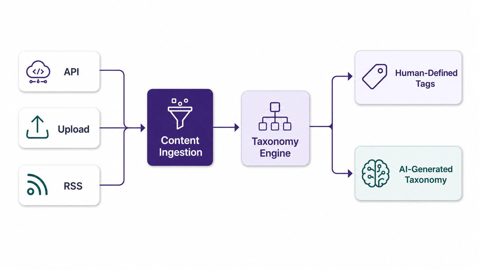 A diagram illustrating content ingestion through API, upload, and RSS feeds, processed by a taxonomy engine.