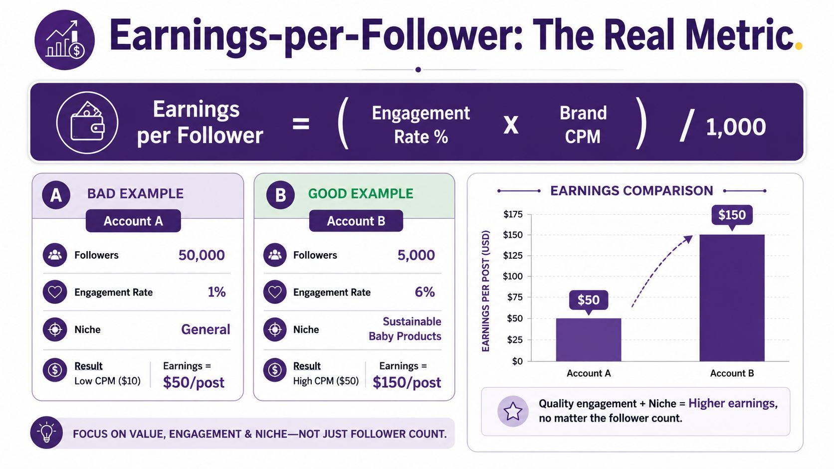 An infographic showing that quality engagement and niche matter more for influencer earnings than follower count.