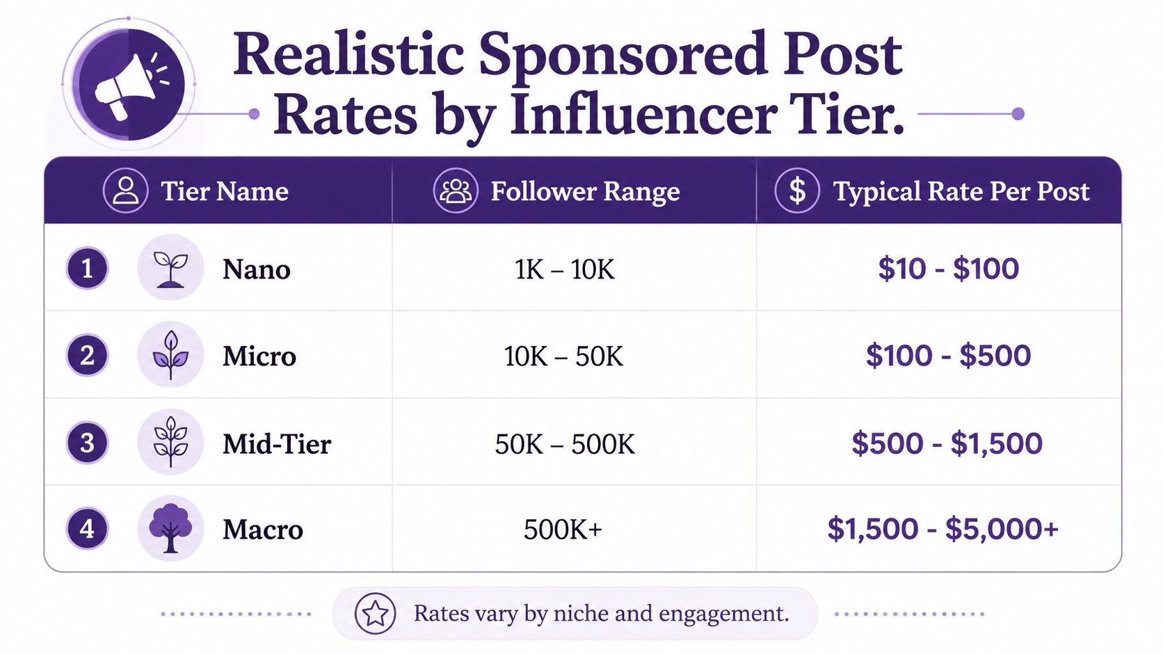 A chart illustrating realistic sponsored post pricing rates based on different influencer follower tiers and audience sizes.