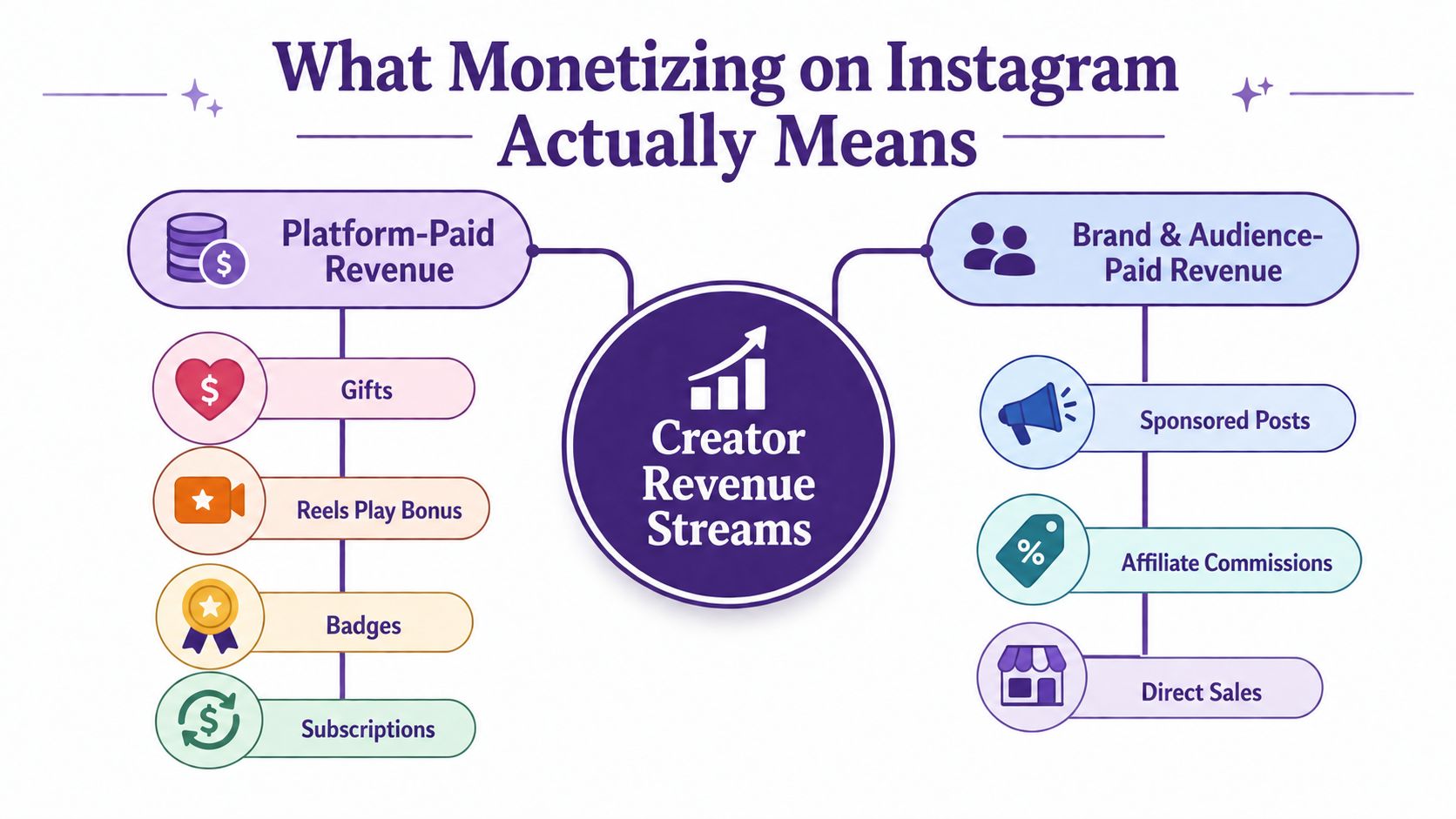 A diagram outlining the different ways creators earn revenue on Instagram, divided into platform and external streams.