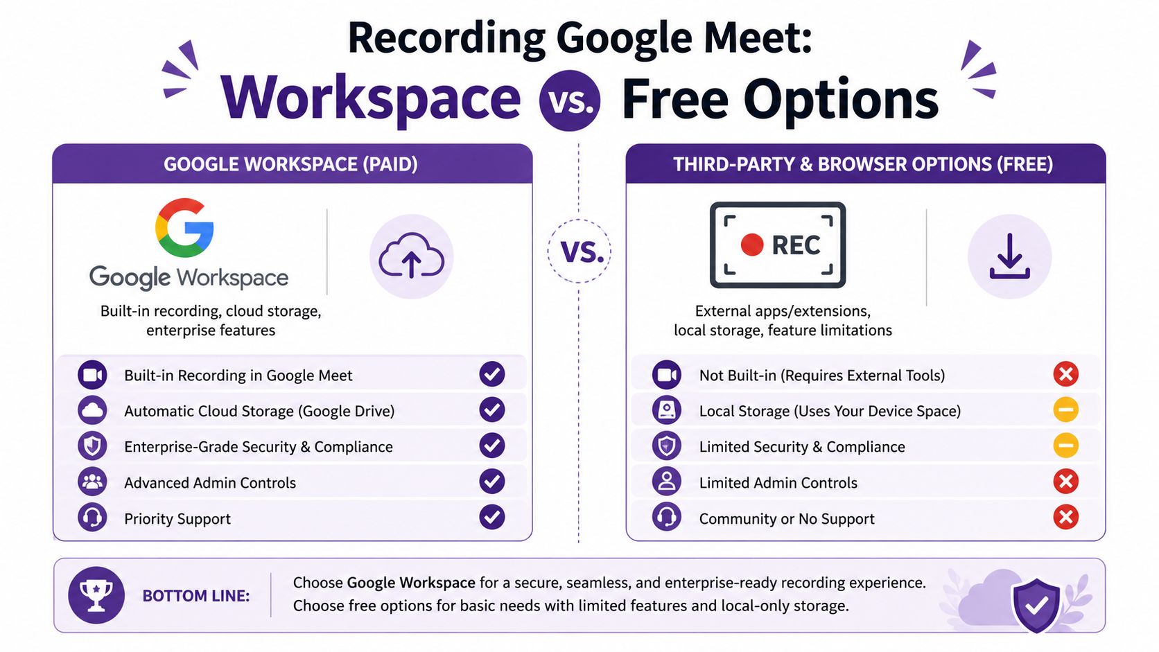A comparison infographic between paid Google Workspace recording features and free third-party browser options for Google Meet.