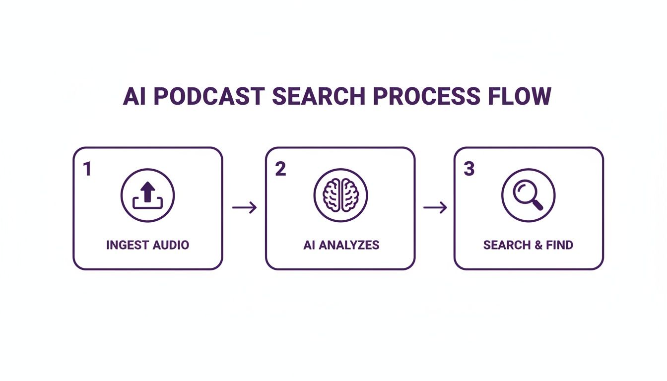 A three-step AI podcast search process flow: ingest audio, AI analyzes, then search and find.