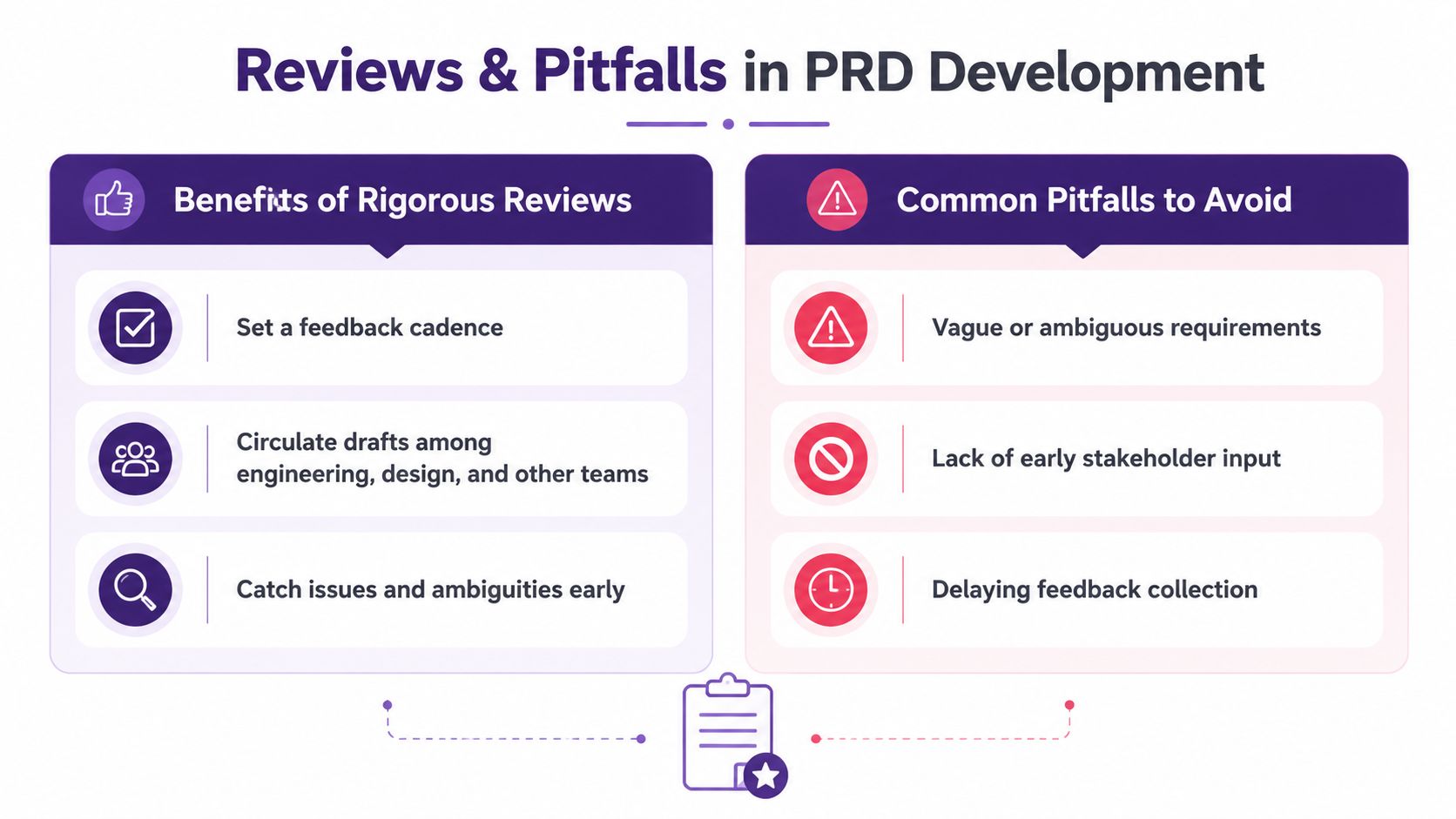 A diagram outlining the benefits of rigorous PRD reviews and common pitfalls to avoid in development.