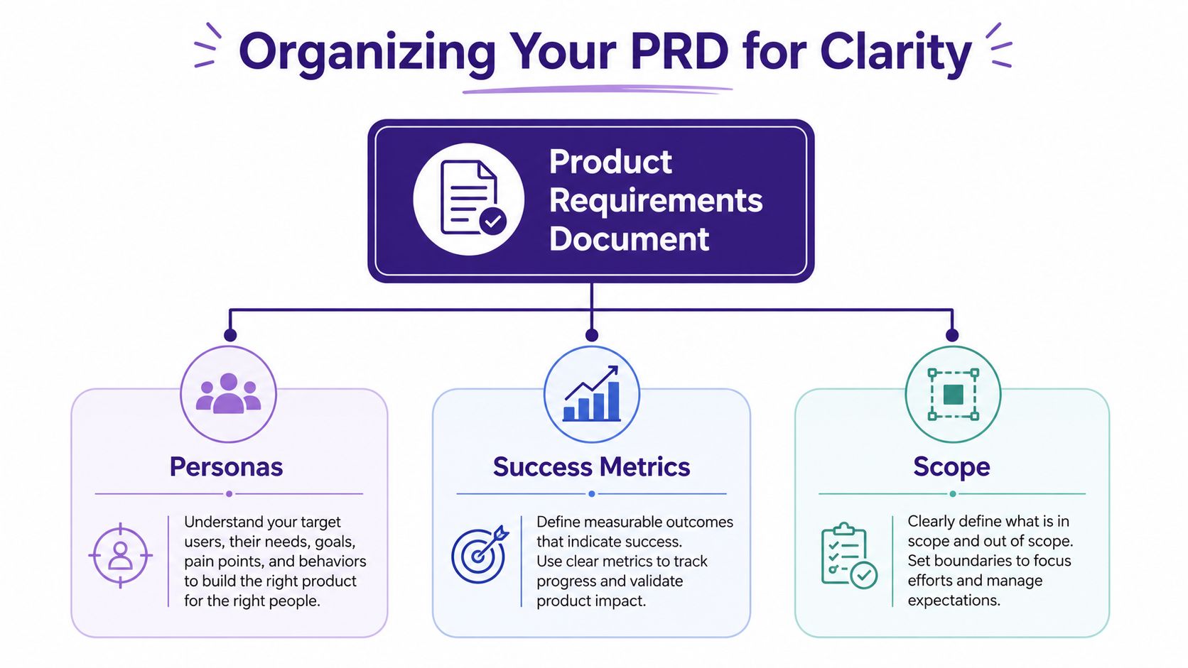 An infographic showing the three essential components for organizing a Product Requirements Document: Personas, Success Metrics, and Scope.