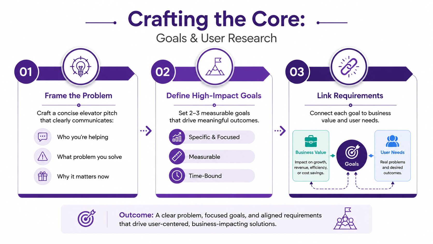 A three-step infographic showing how to craft product requirements through problem framing, goal definition, and linking requirements.