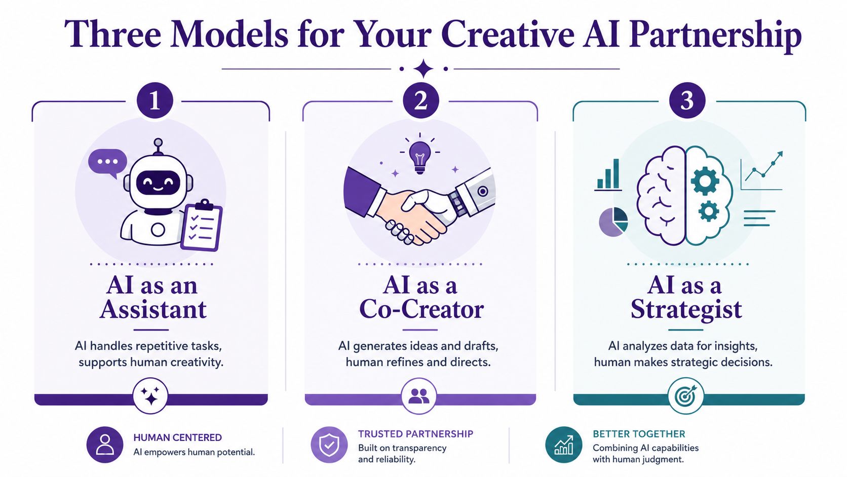 A visual guide illustrating three models of creative AI partnership: AI as an assistant, co-creator, and strategist.