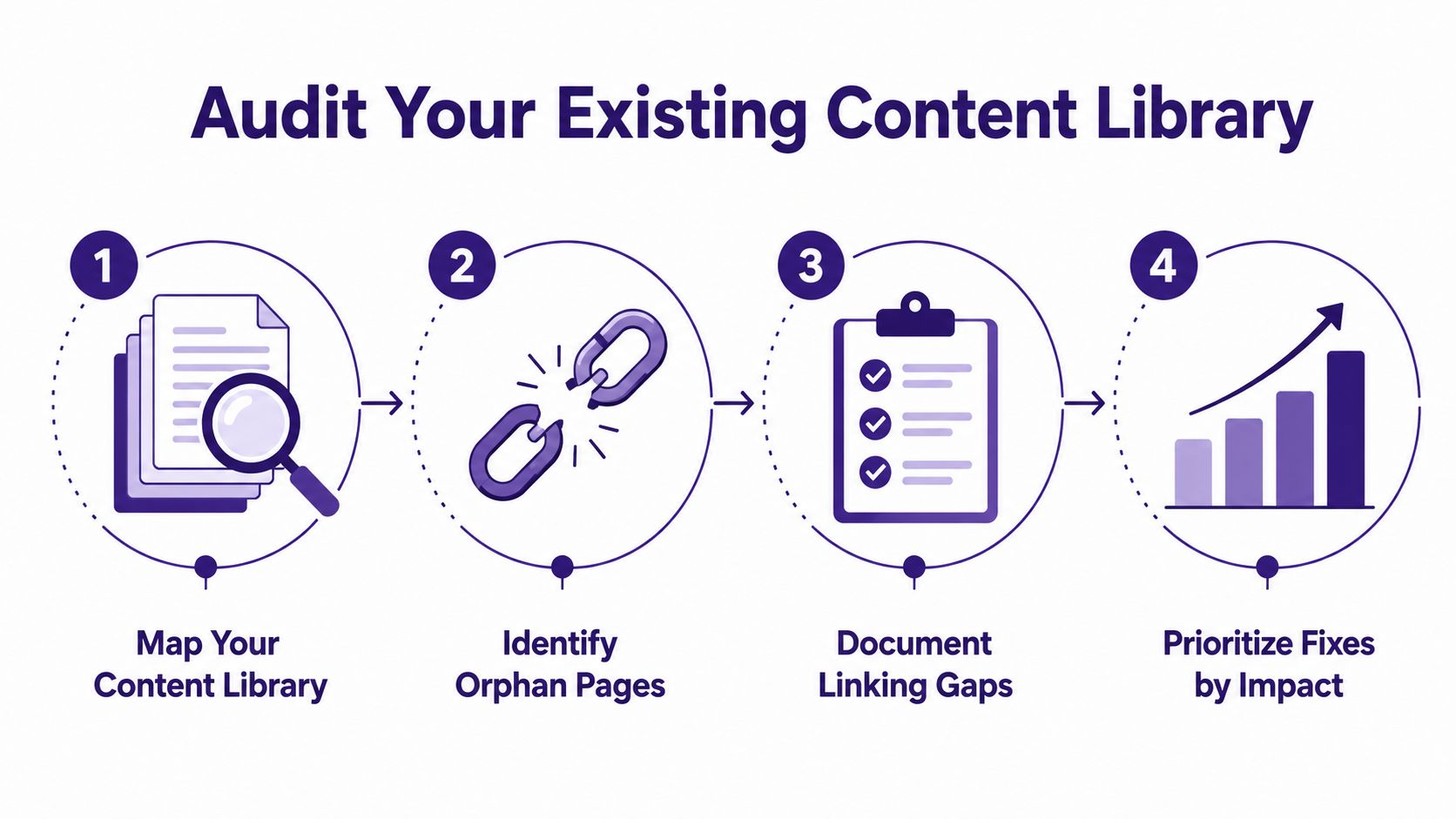 A four-step infographic illustrating the process to audit and optimize an existing website content library.