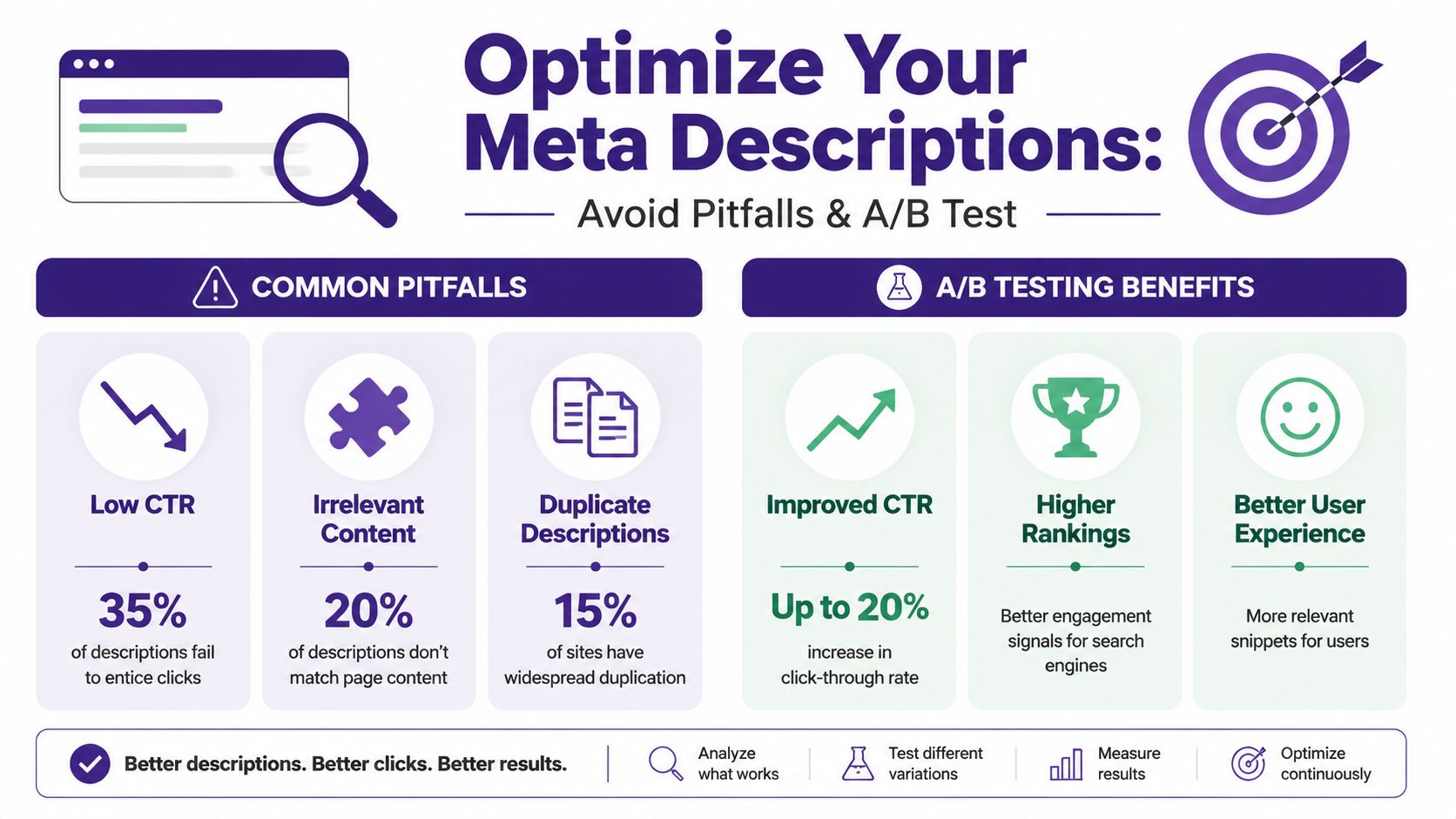 An infographic showing common meta description pitfalls and the benefits of A/B testing for better SEO results.