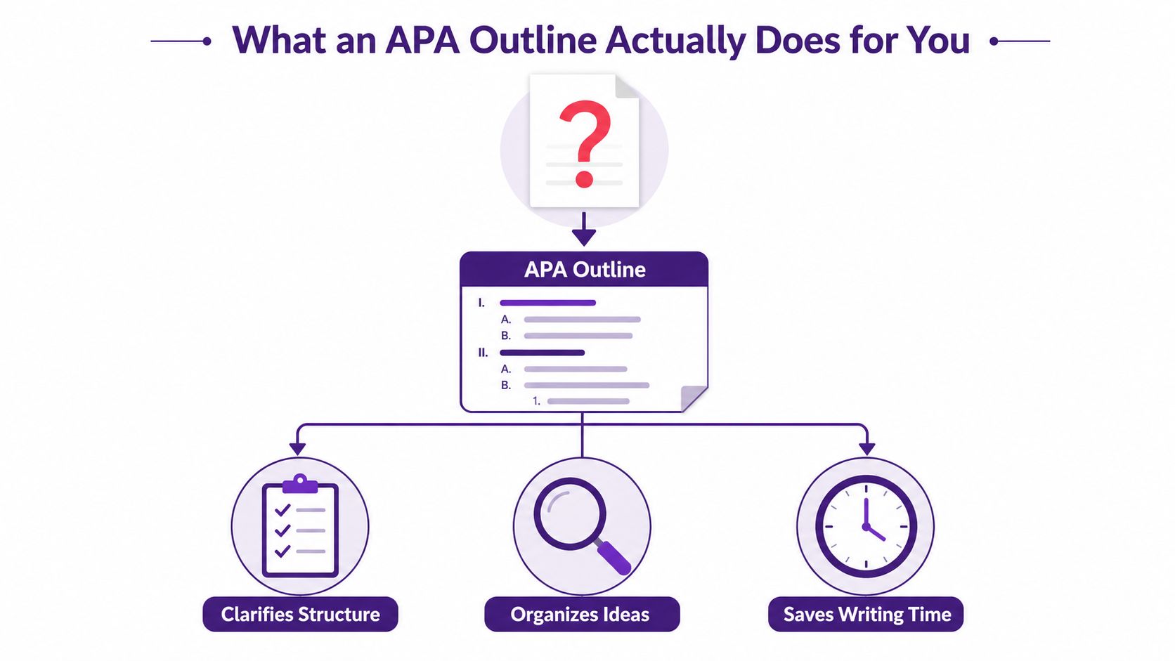 An infographic showing that an APA outline clarifies structure, organizes ideas, and saves time for writers.