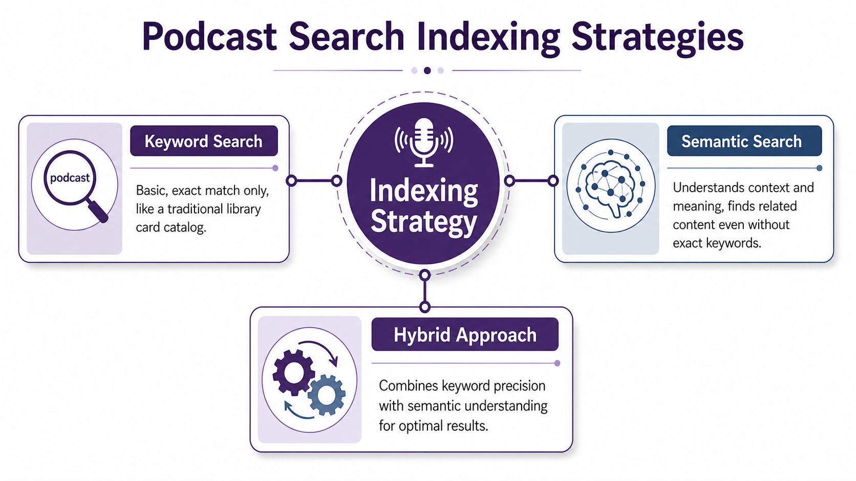 A diagram illustrating three podcast search indexing strategies: keyword search, semantic search, and a hybrid approach.