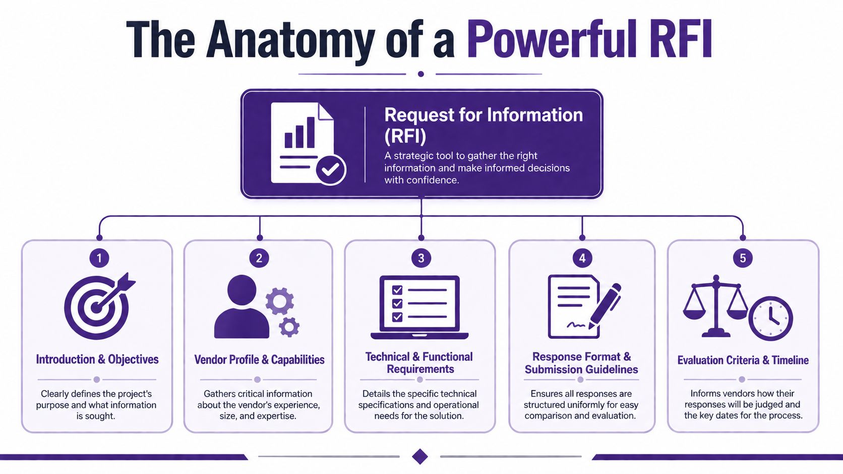 A diagram outlining the five key components of a professional Request for Information (RFI) document.