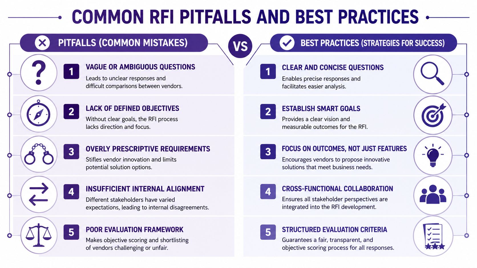A comparison chart highlighting common RFI pitfalls versus best practices for effective vendor procurement processes.
