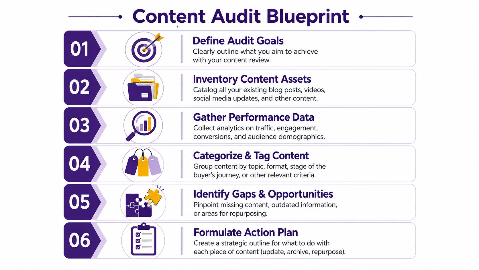 An infographic titled Content Audit Blueprint showing a numbered six-step process for reviewing and optimizing digital content assets.