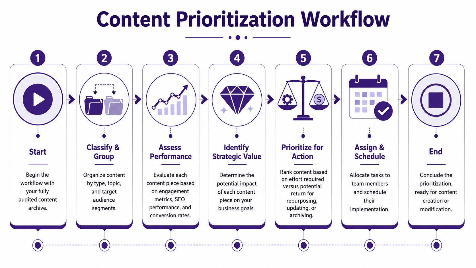 A seven-step Content Prioritization Workflow diagram guiding users from initial audit to final scheduling and implementation.