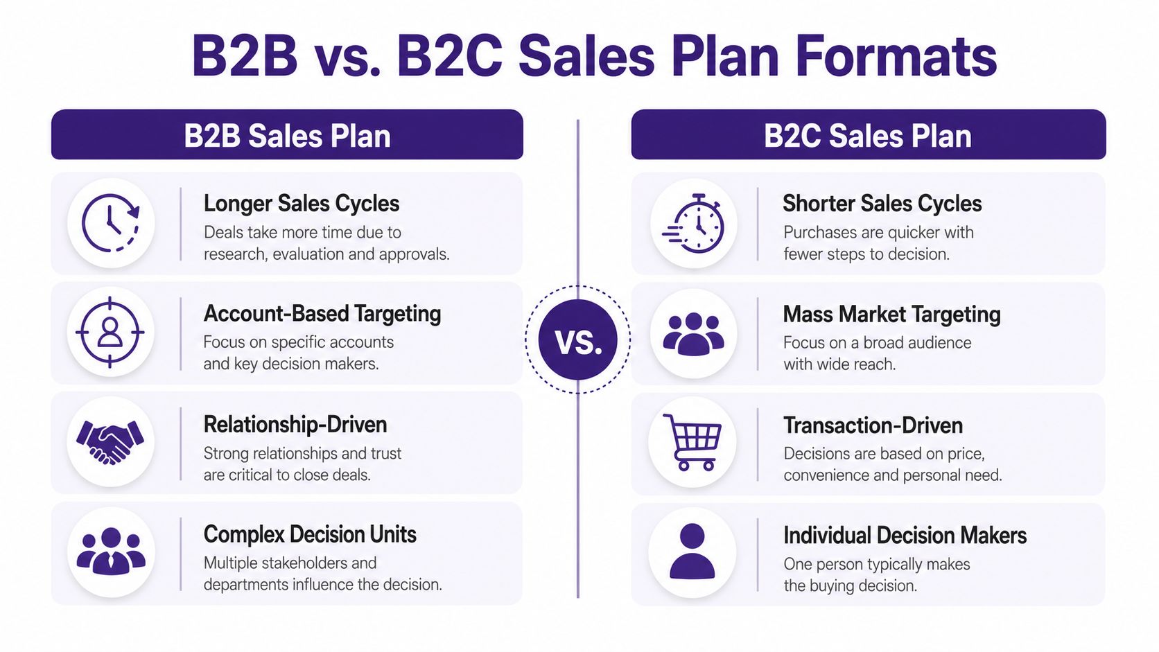 A comparison chart outlining the key differences between B2B and B2C sales plan strategies and formats.