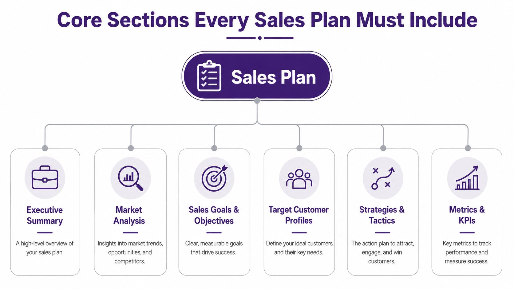 A diagram illustrating the six core components that every successful sales plan must include for business growth.