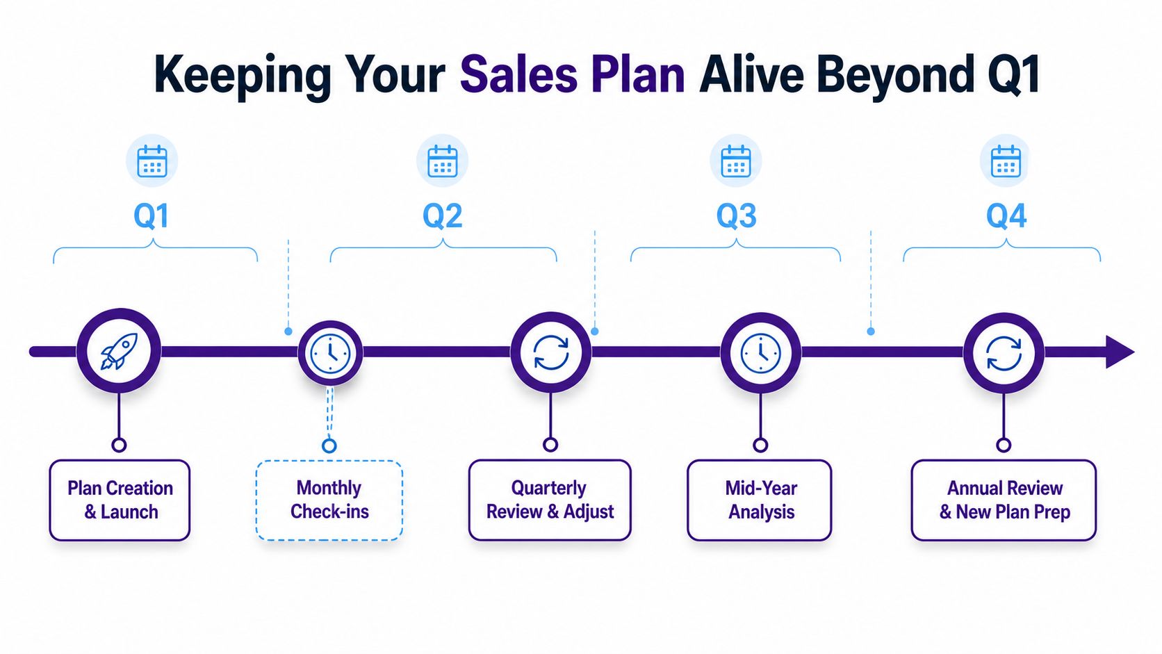 A timeline graphic showing steps for keeping a sales plan active throughout the four quarters of the year.