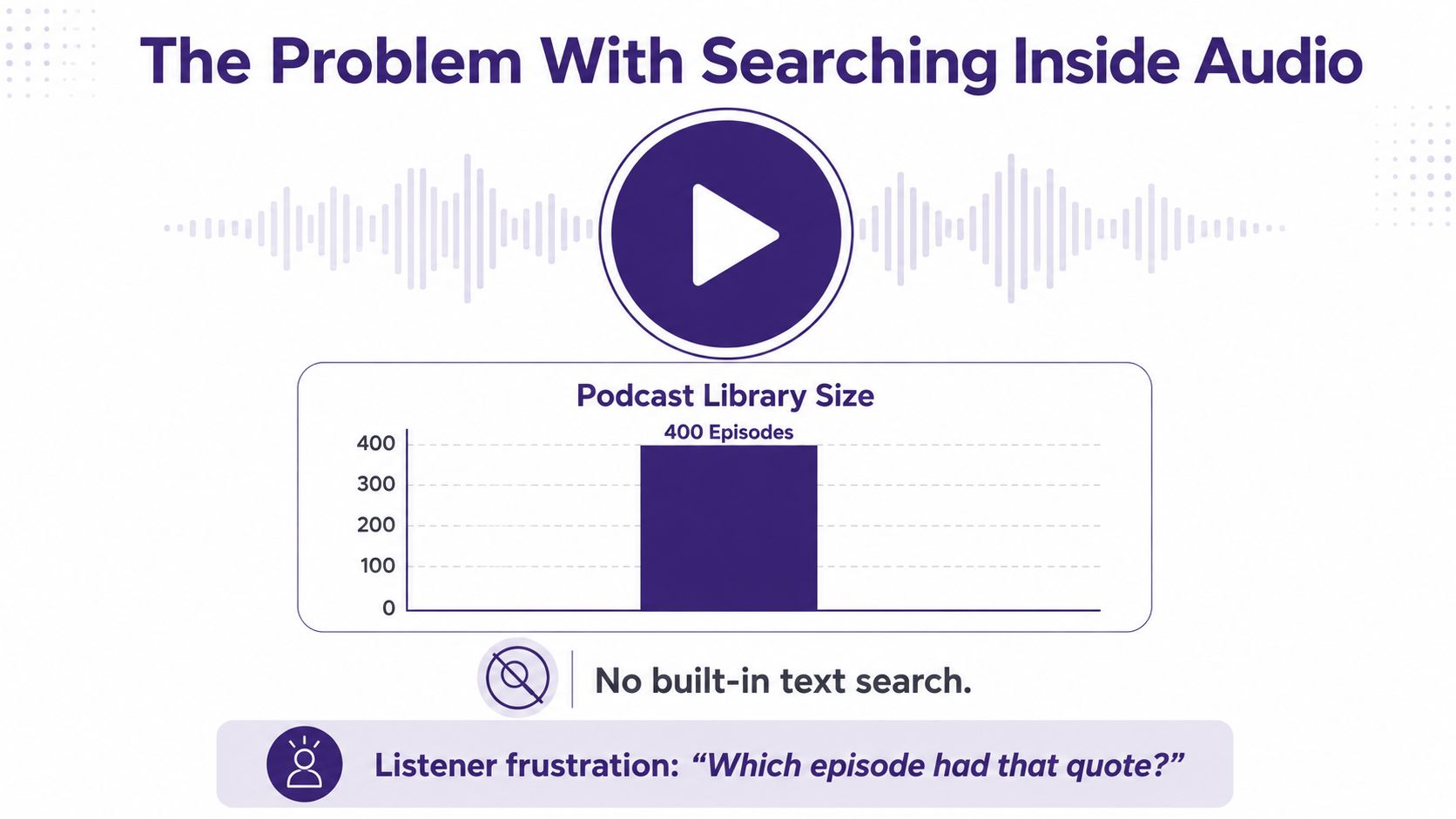 An infographic titled The Problem With Searching Inside Audio showing 400 podcast episodes without text search functionality.