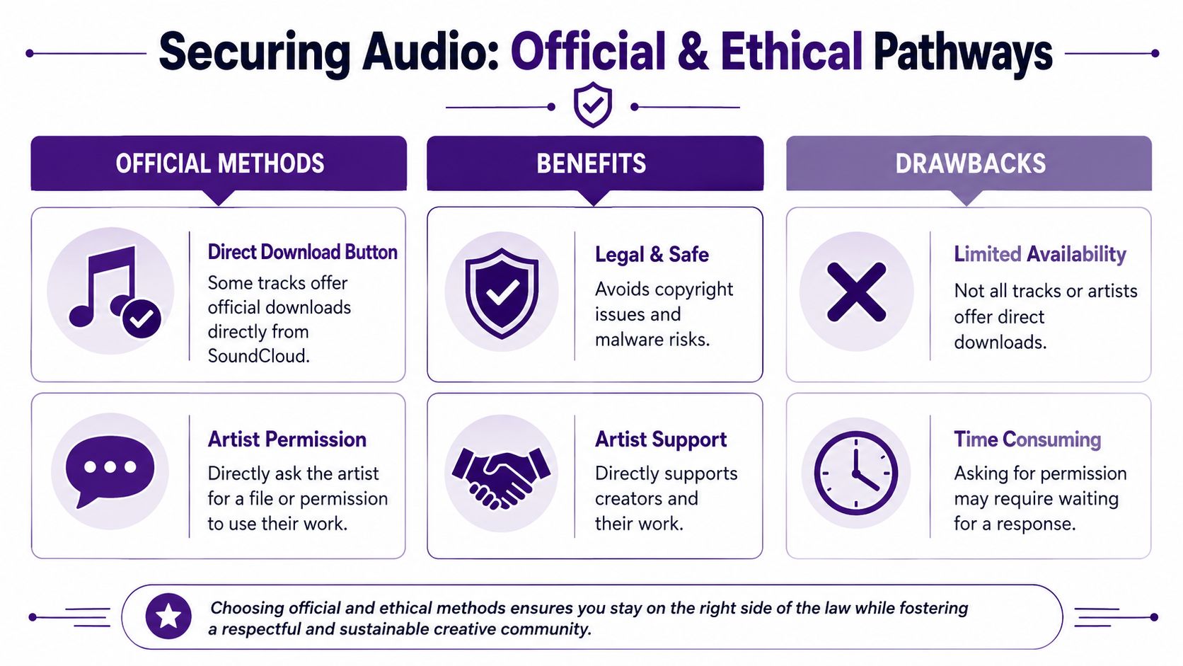 An infographic titled Securing Audio showing official methods, benefits, and drawbacks for downloading tracks safely.