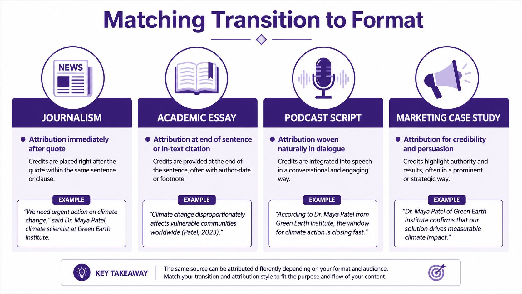 An infographic titled Matching Transition to Format displaying four distinct styles of attributing quotes in different media.