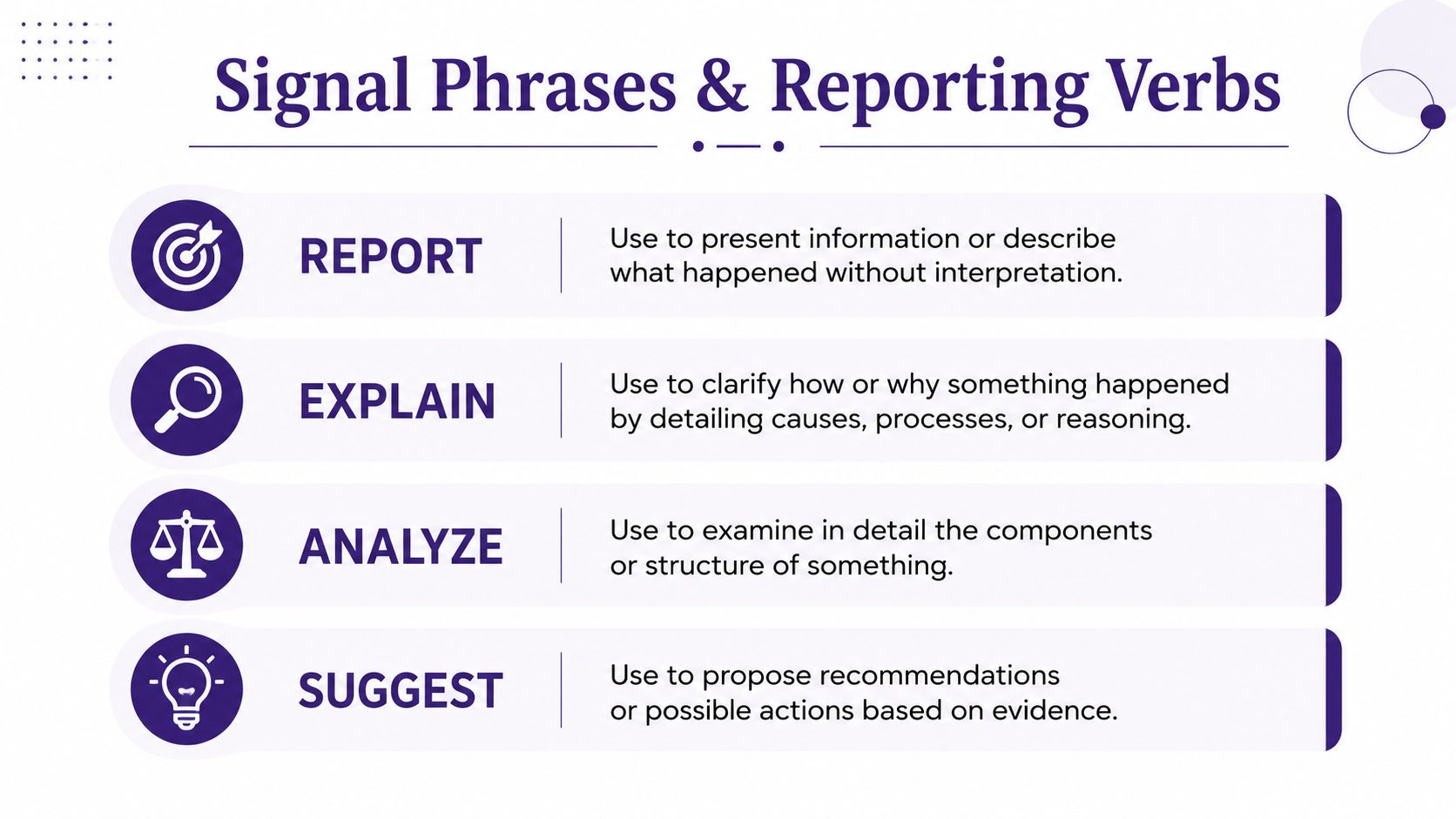 A chart explaining four reporting verbs: report, explain, analyze, and suggest with their specific definitions.