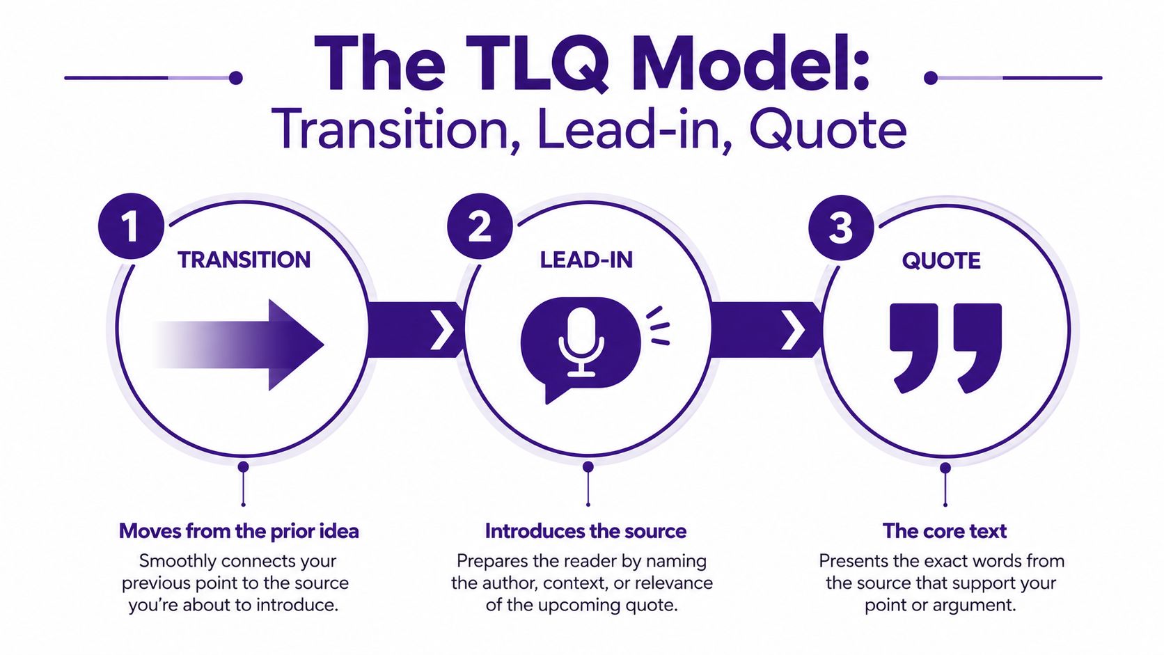 A diagram explaining the TLQ model for integrating sources, featuring transition, lead-in, and quote steps.
