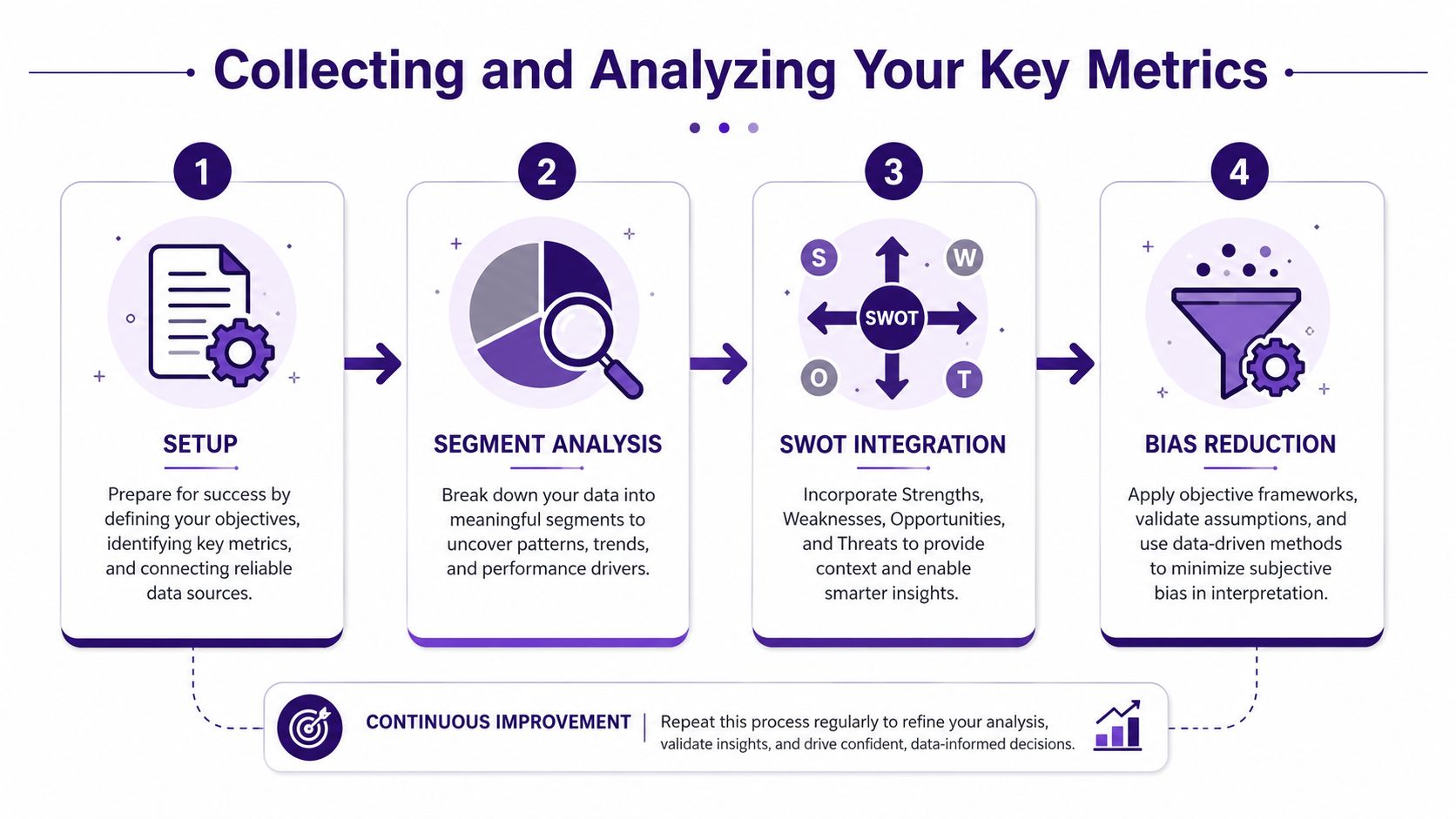 A flowchart showing four steps for collecting and analyzing business key metrics for continuous improvement.