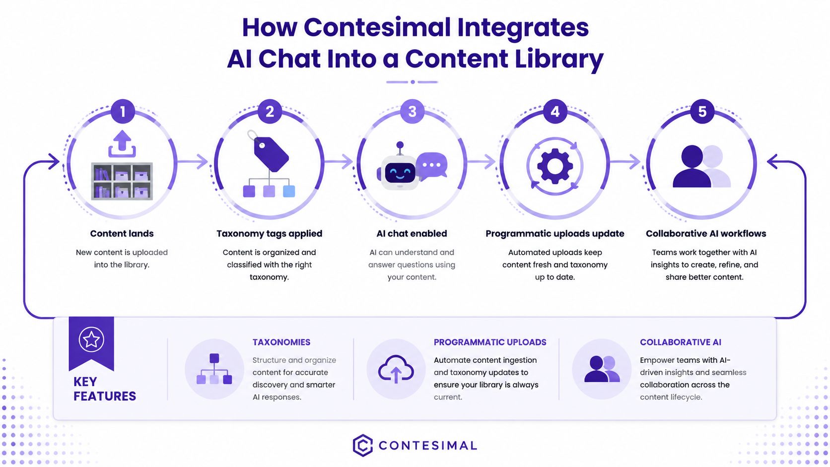 A five-step process diagram illustrating how Contesimal integrates AI chat functionality into a centralized content library.
