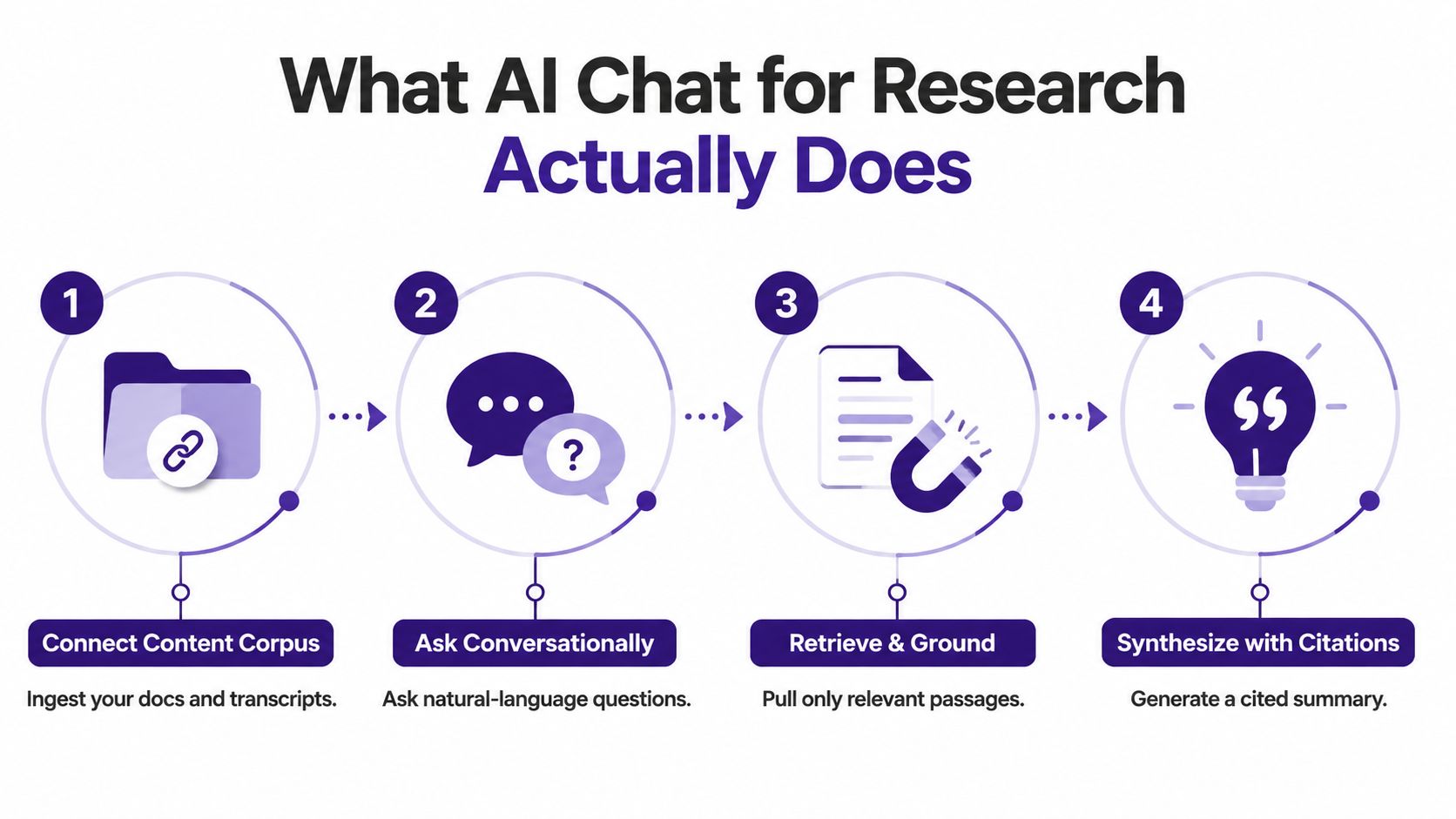 A four-step infographic explaining how AI chat for research works, from ingesting documents to generating cited summaries.