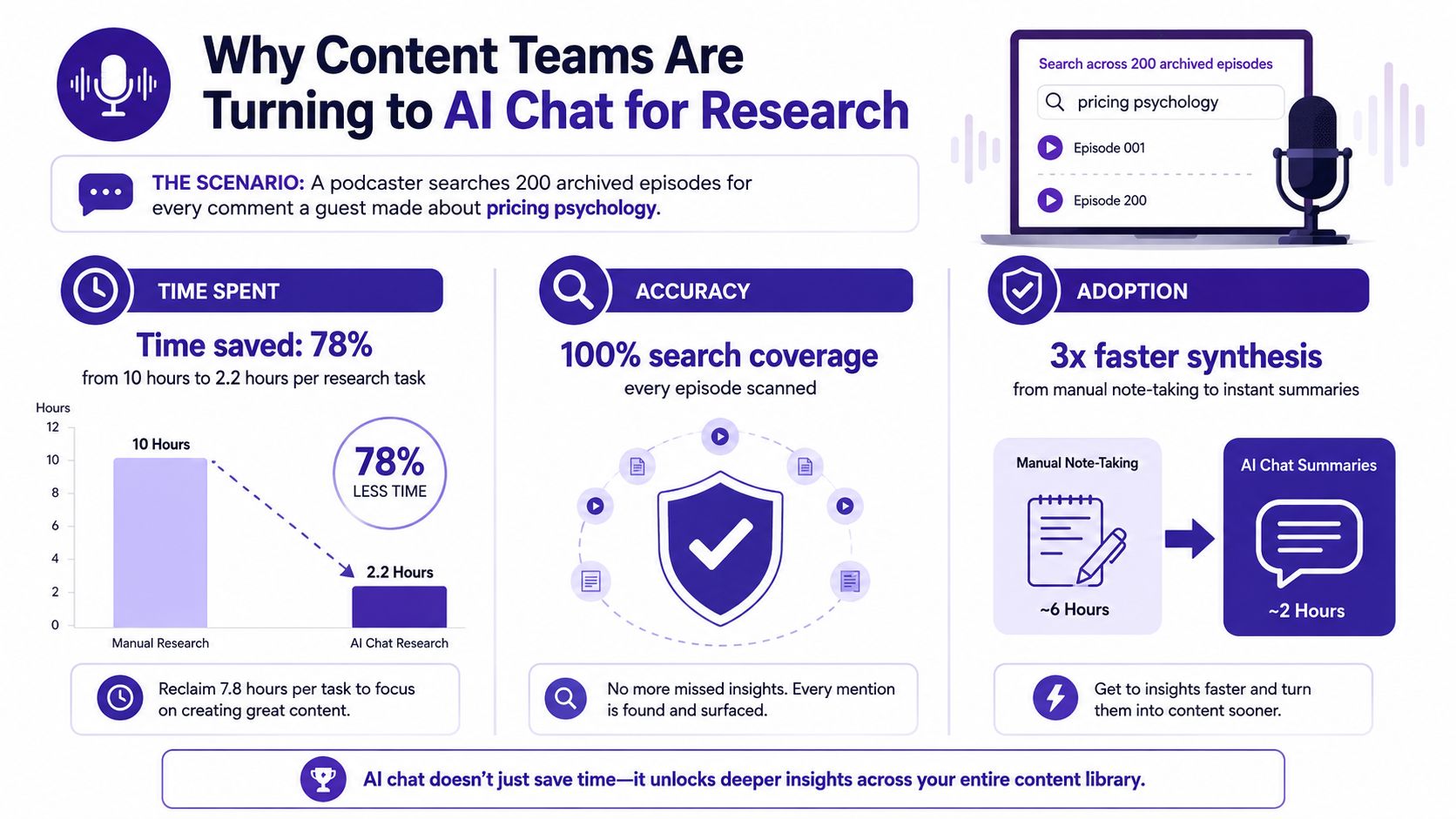 An infographic showing how content teams use AI chat for research to save time and increase accuracy.