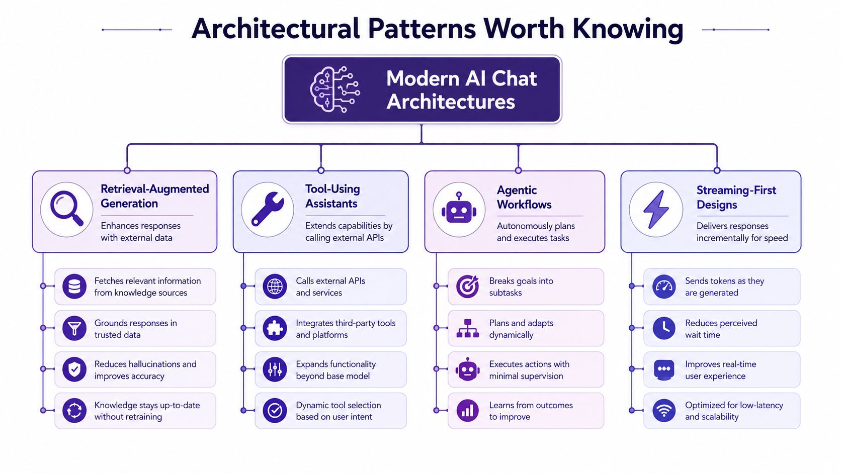 A diagram outlining four modern AI chat architectures including retrieval-augmented generation, tool-using assistants, agentic workflows, and streaming-first designs.