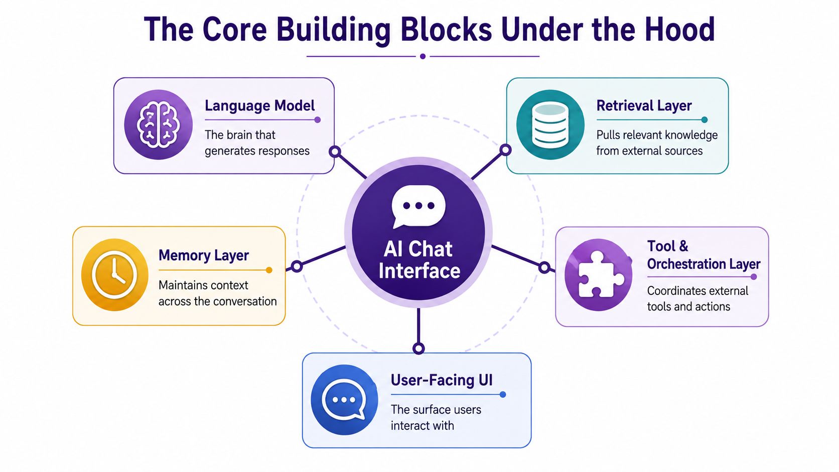 A diagram illustrating the five core components of an AI chat interface including language, memory, and retrieval.
