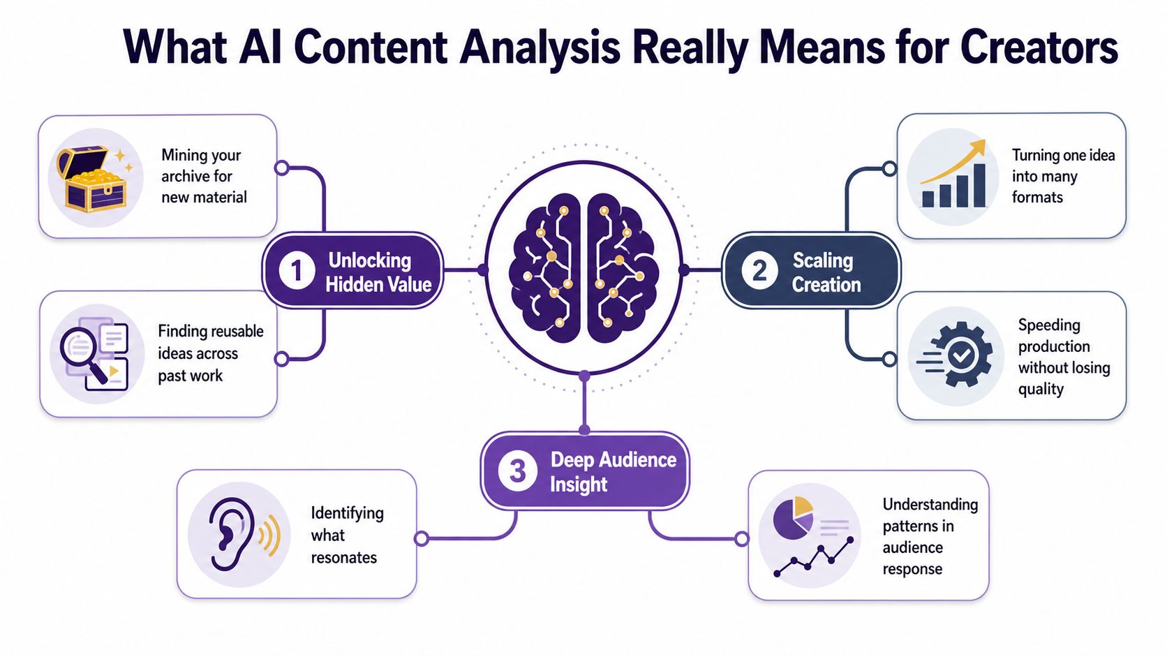 A diagram illustrating how AI content analysis helps creators unlock value, scale production, and gain audience insights.