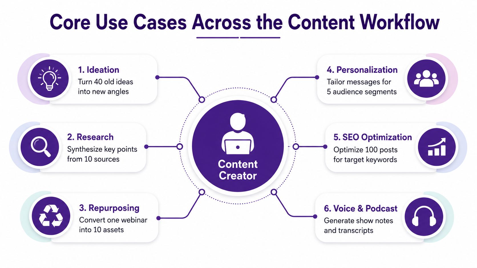 A diagram illustrating six core use cases for AI within a content creation workflow.
