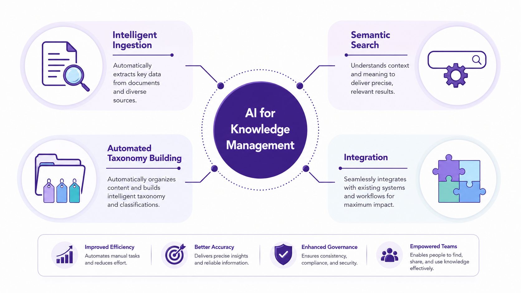 A diagram illustrating how AI for knowledge management works, featuring key components like ingestion, search, taxonomy, and integration.
