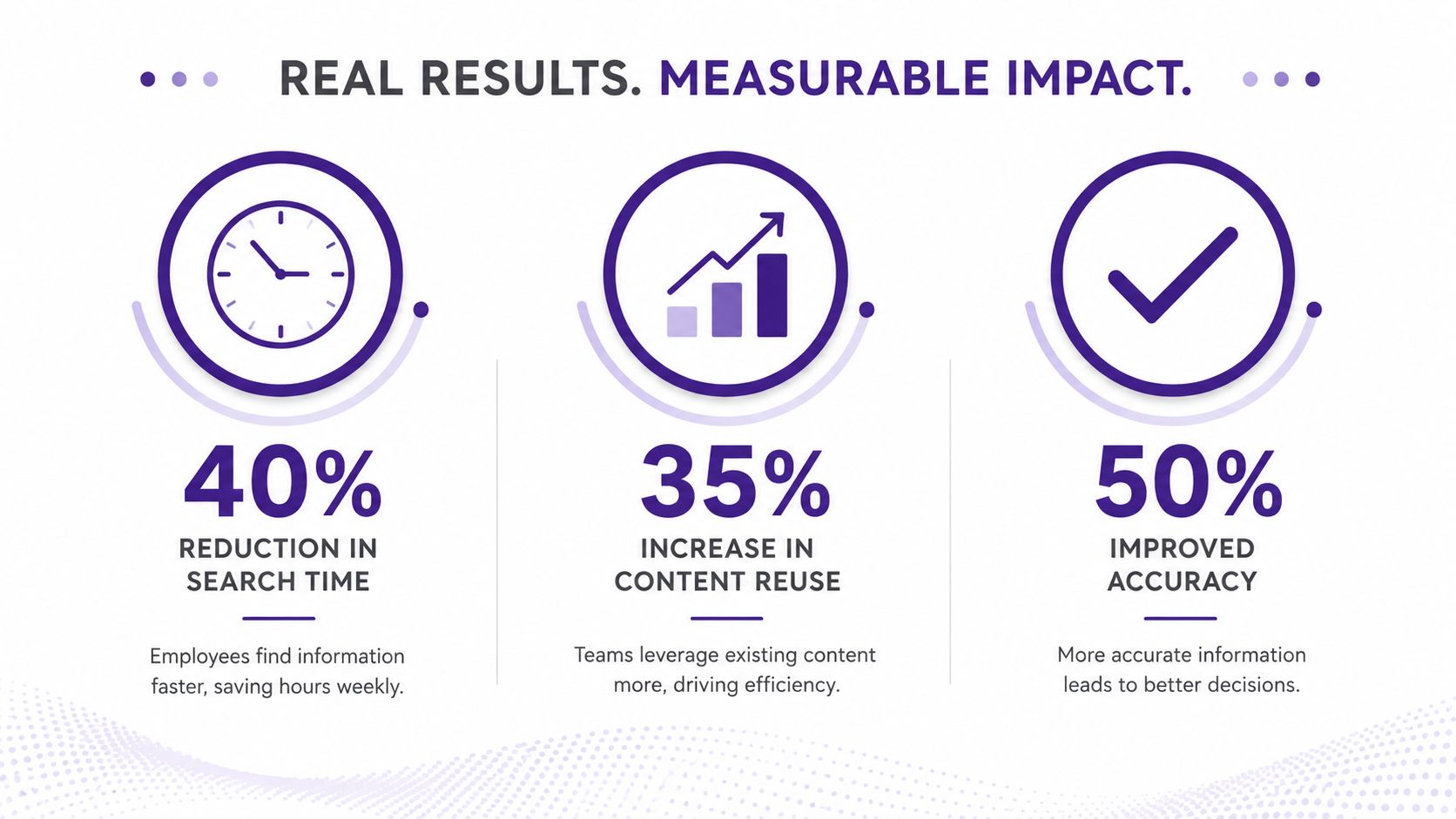 A graphic highlighting business results including forty percent faster search time, thirty-five percent increased content reuse, and fifty percent improved accuracy.