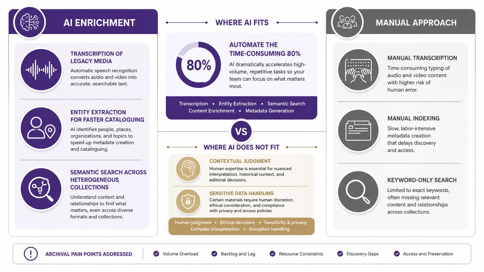 An infographic comparing AI enrichment versus manual approaches for archival content management, highlighting benefits and limitations.