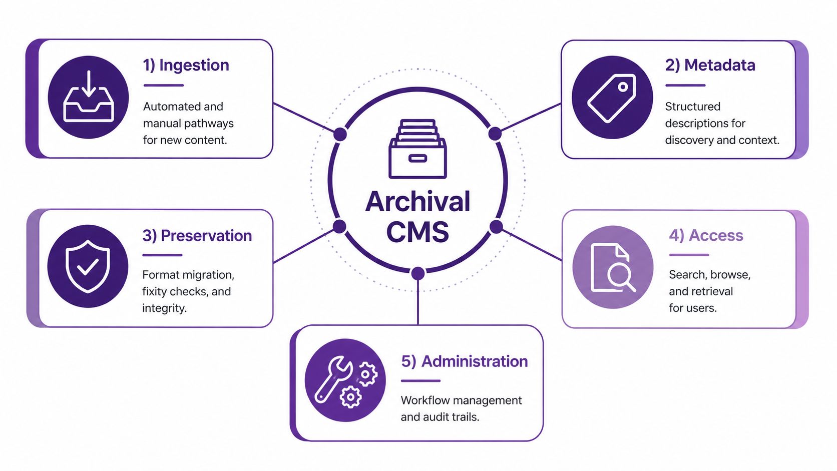 A diagram illustrating the five core components of an Archival CMS: Ingestion, Metadata, Preservation, Access, and Administration.