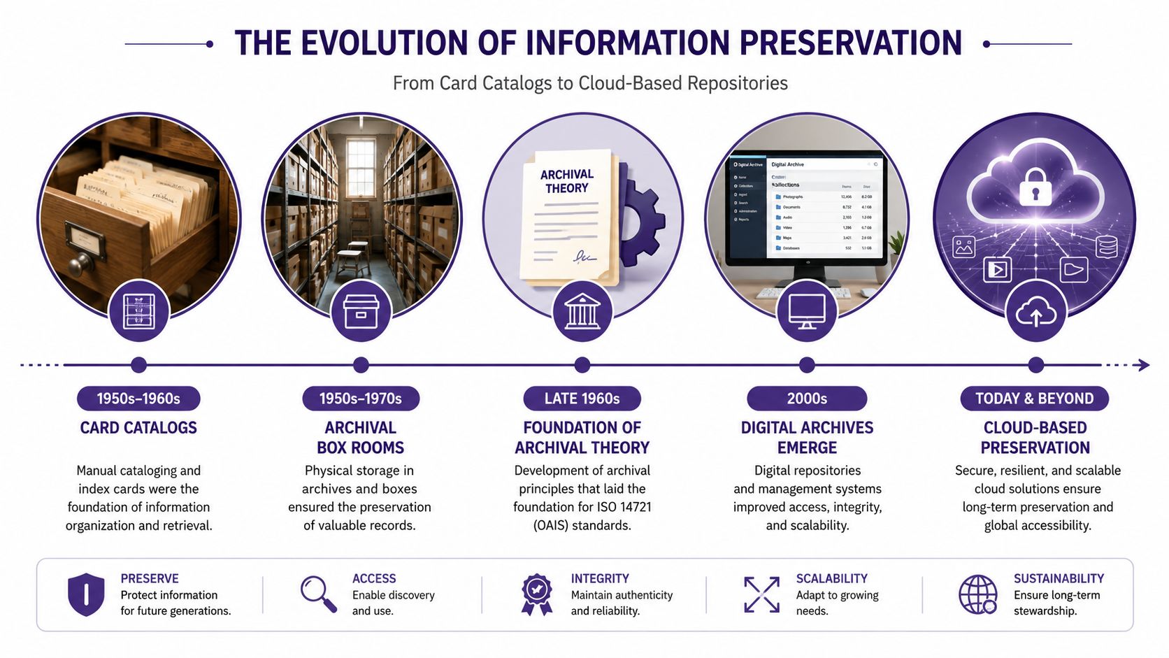 A timeline infographic illustrating the evolution of information preservation from card catalogs to cloud-based repositories.