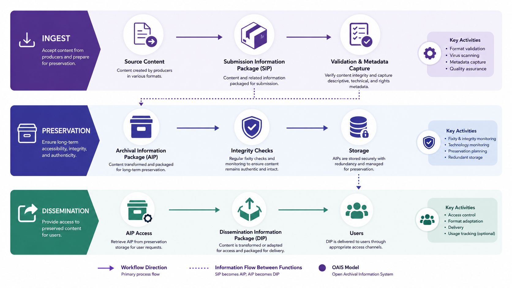 A diagram illustrating the OAIS model workflow for archival content management, featuring Ingest, Preservation, and Dissemination stages.