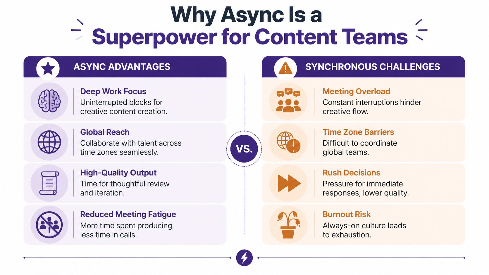 An infographic comparing asynchronous workflow benefits versus synchronous meeting challenges for creative content teams.