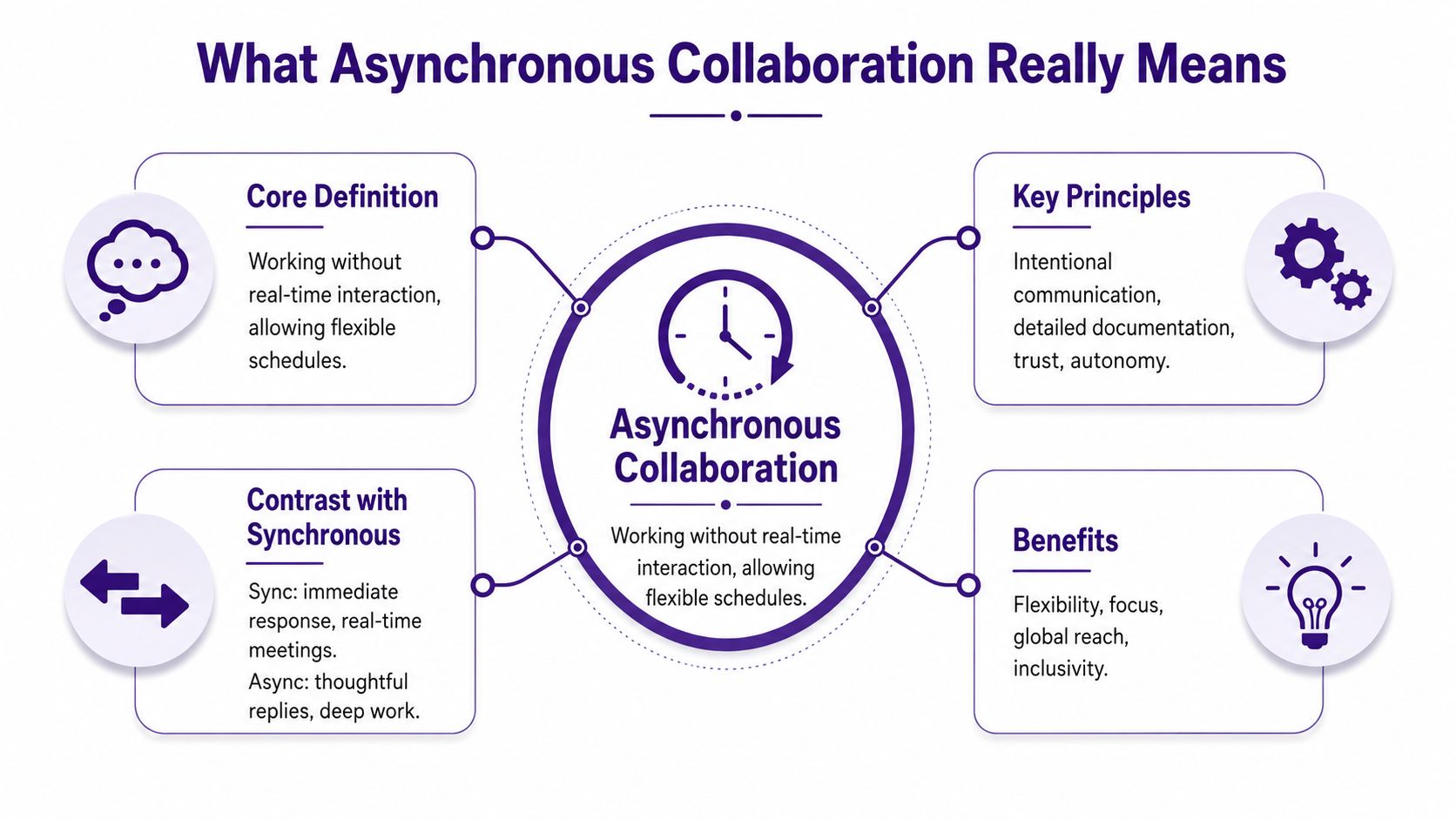 A diagram explaining the core concepts, principles, benefits, and differences of asynchronous collaboration in a workplace setting.