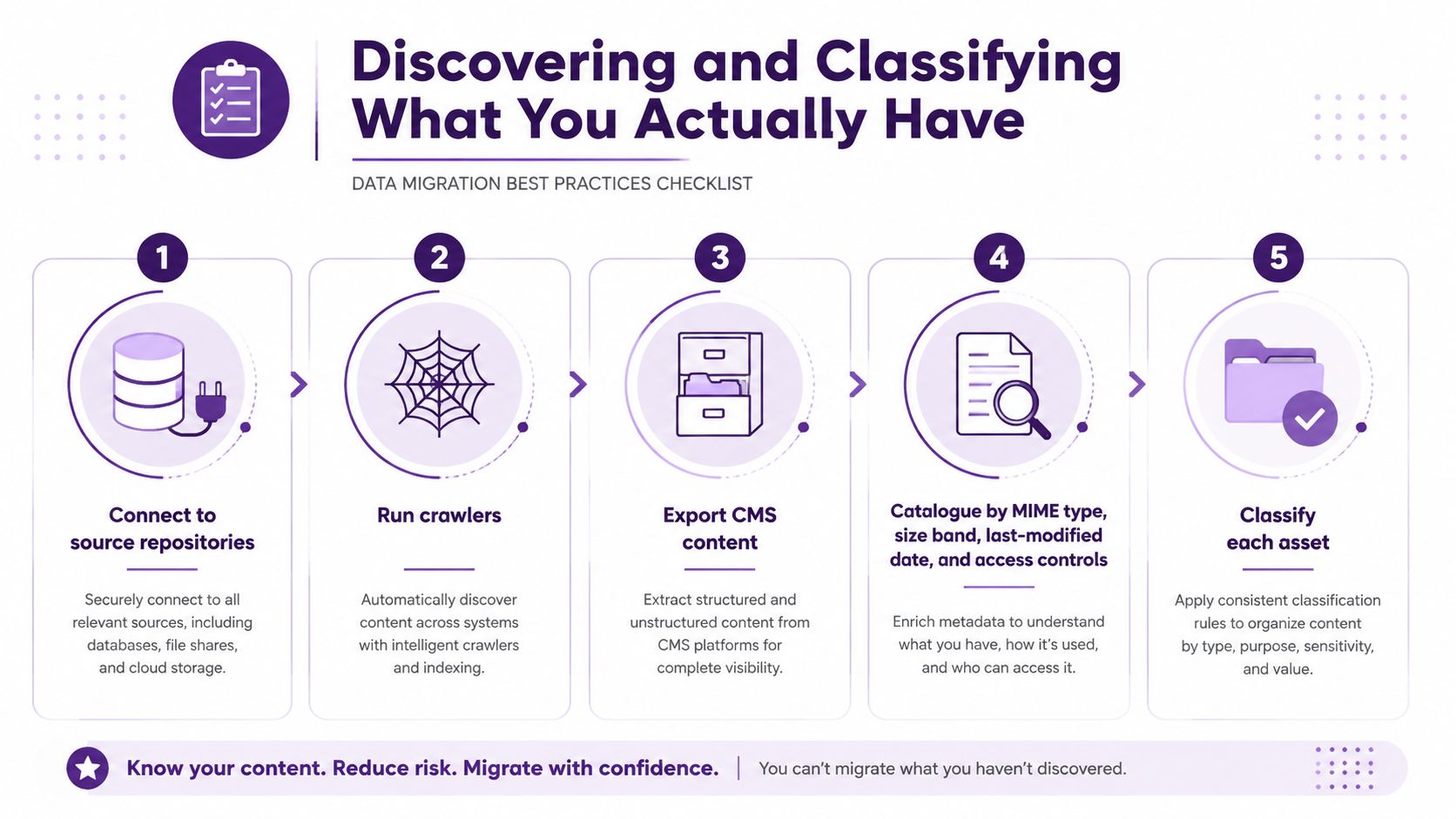 A five-step checklist illustrating data migration best practices for discovering and classifying digital content across various systems.
