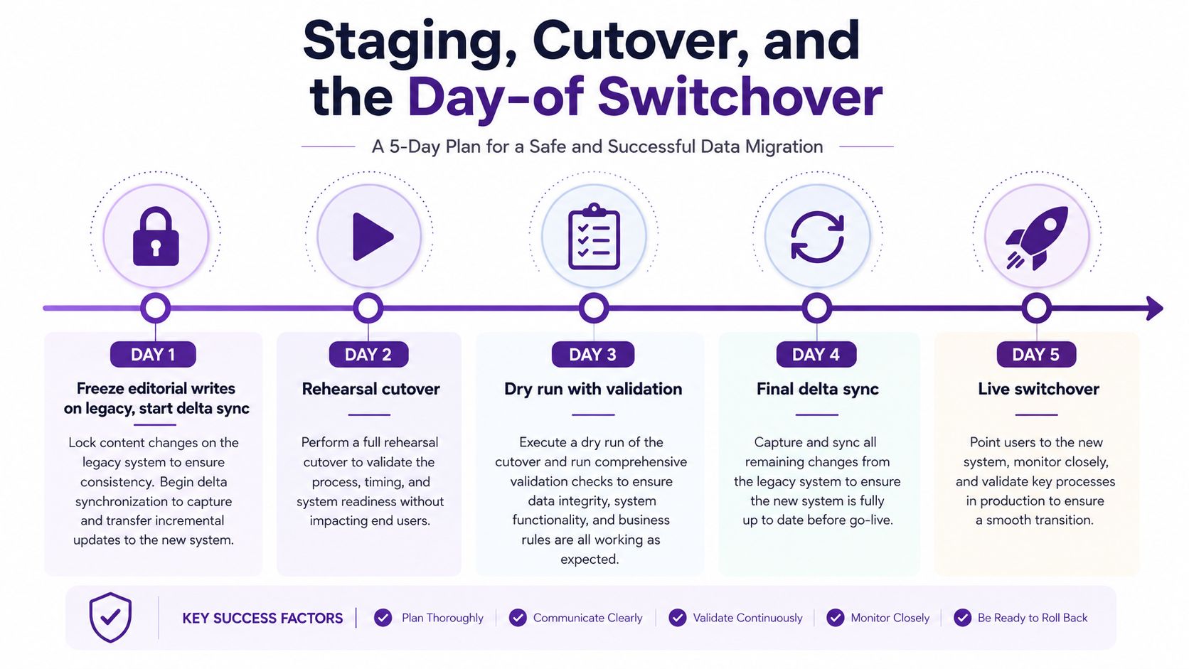 A 5-day infographic timeline outlining the steps for staging, cutover, and live data migration procedures.