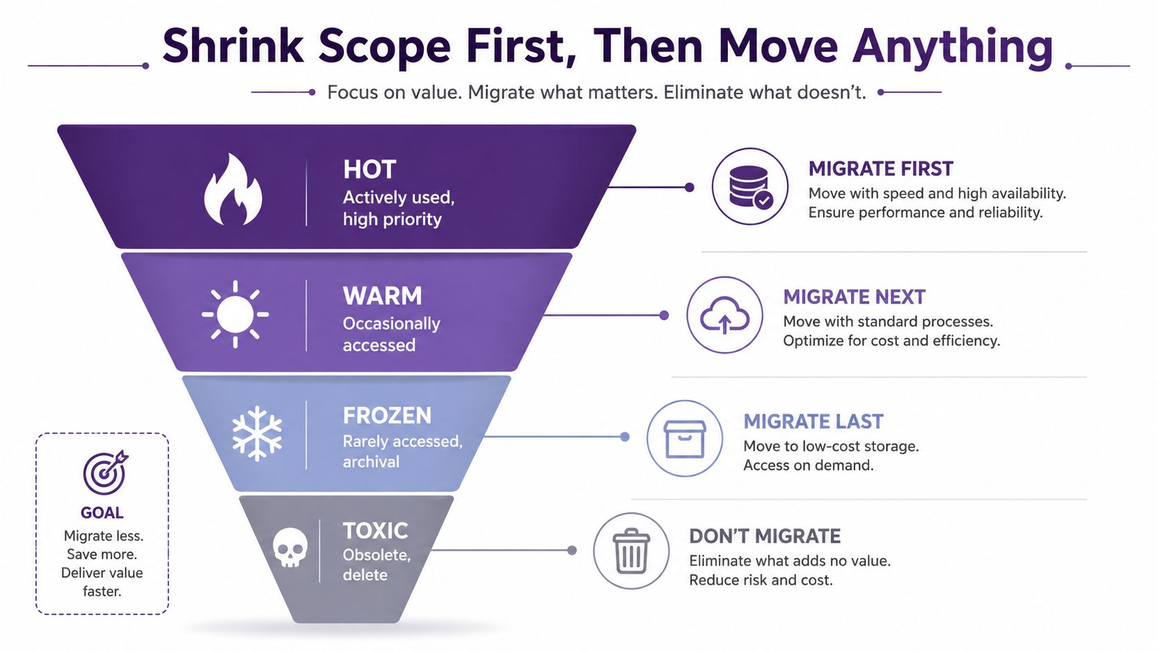 A funnel diagram illustrating data migration strategies by categorizing assets from hot and frequently used to toxic and obsolete.