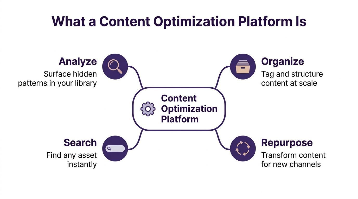 A diagram illustrating the four key functions of a content optimization platform: analyze, organize, search, and repurpose.