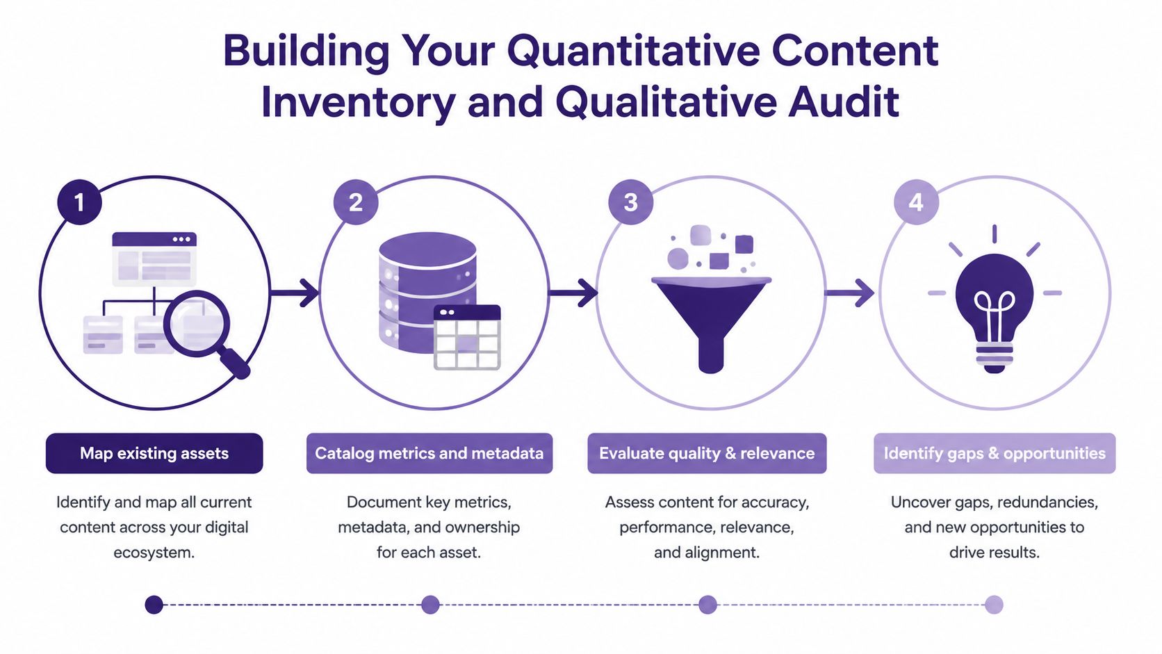 A four-step diagram illustrating the process for building a quantitative content inventory and qualitative content audit.